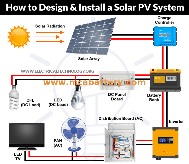 Batería de plomo-carbono para sistema de almacenamiento de energía solar